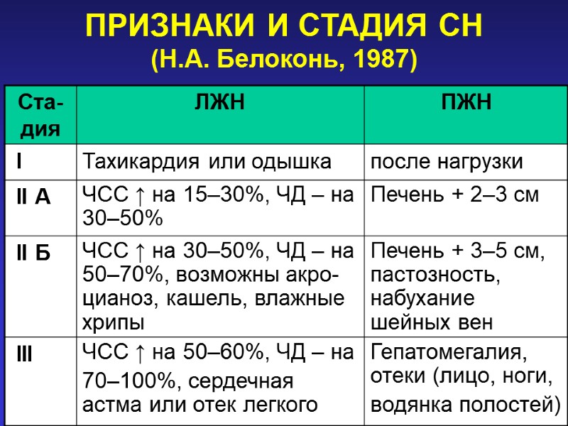 ПРИЗНАКИ И СТАДИЯ СН  (Н.А. Белоконь, 1987)